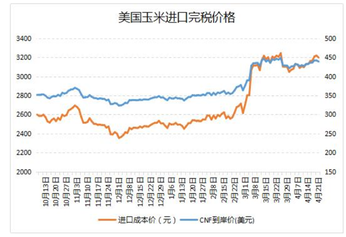 美玉米创新高，播种延迟推升期价上行