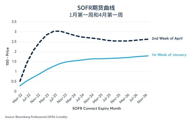 不断变化的投资者预期