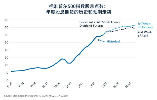 不断变化的投资者预期