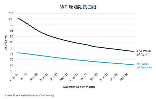 不断变化的投资者预期