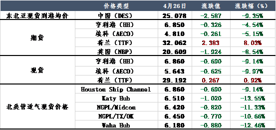 美国气价震荡调整，国际LNG需求平稳