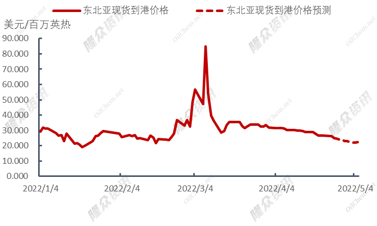 美国气价震荡调整，国际LNG需求平稳