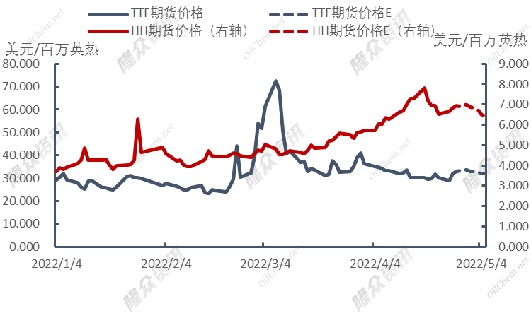 美国气价震荡调整，国际LNG需求平稳