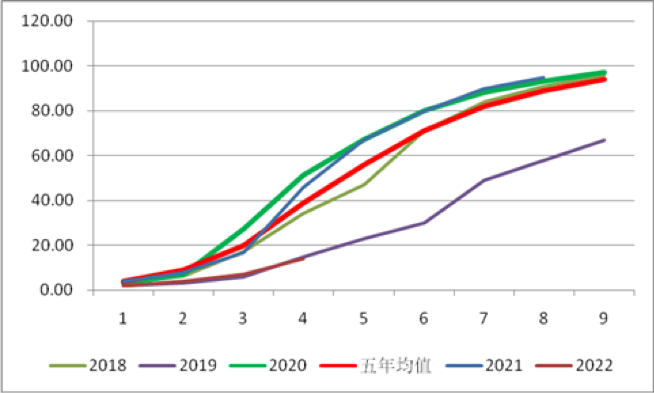 印度遭遇罕见高温天气，全球谷物供应趋紧