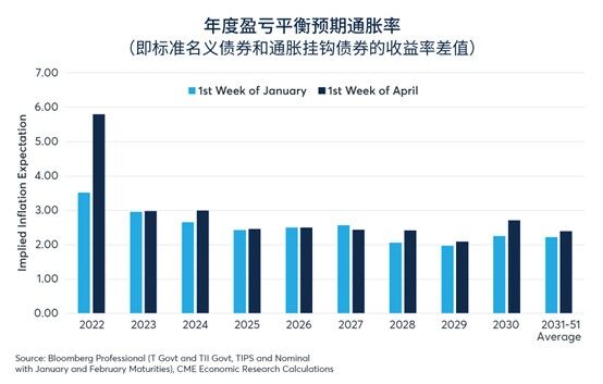 加息和缩表协同发力，美债收益率升势未尽