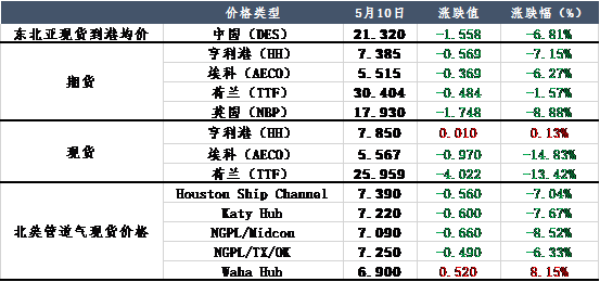 美国预期大幅加息，LNG局势何去何从？