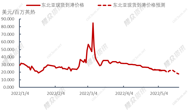 美国预期大幅加息，LNG局势何去何从？