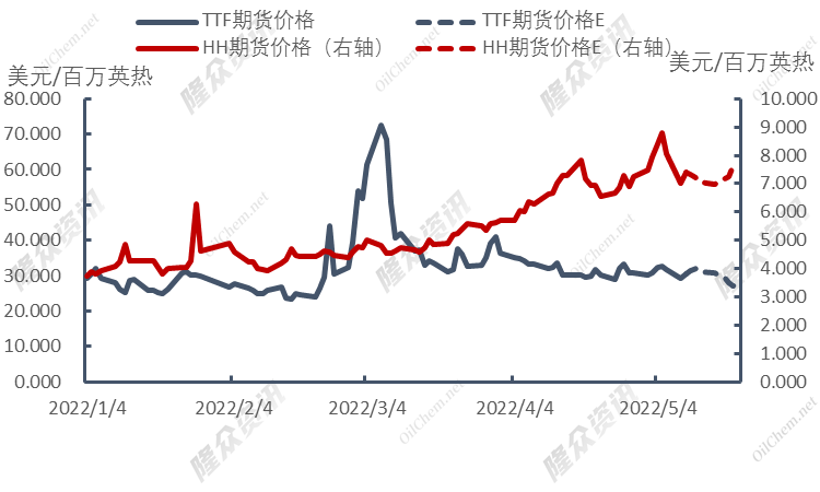 美国预期大幅加息，LNG局势何去何从？