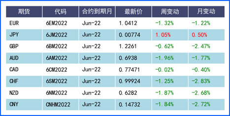 FED紧缩预期续推美元上行 欧洲英国经济疲弱货币承压