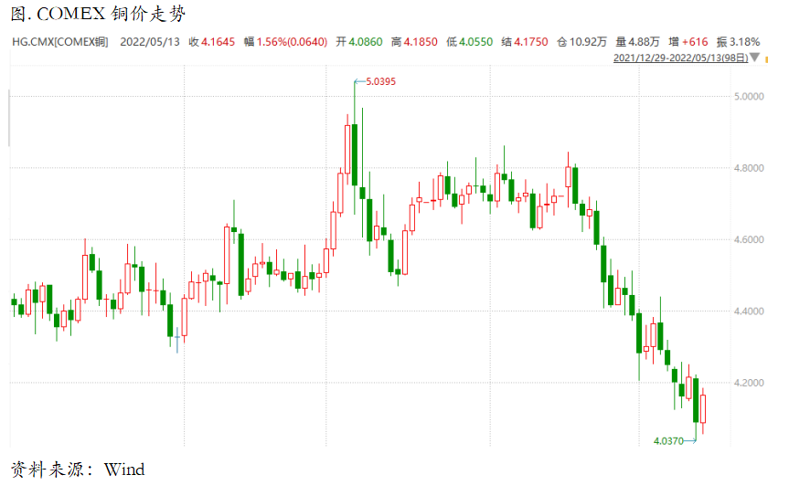 宏观依然偏空，但铜价可能暂时price in