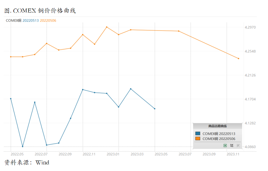 宏观依然偏空，但铜价可能暂时price in