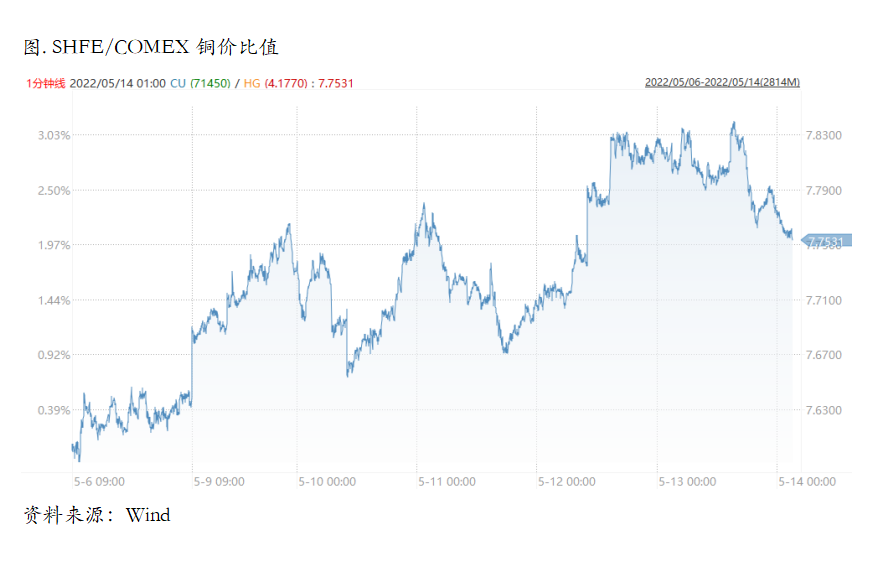 宏观依然偏空，但铜价可能暂时price in