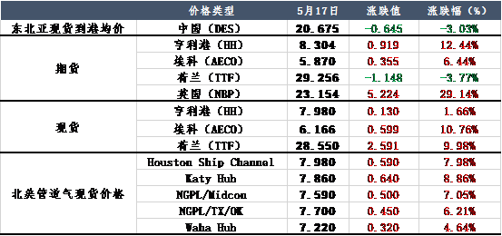 国际天然气价格高涨，幕后黑手究竟是谁？