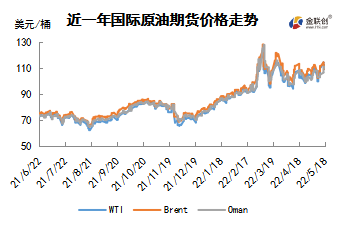 供需趋紧主导市场 国际油价冲高回落