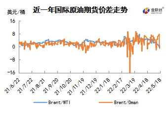 供需趋紧主导市场 国际油价冲高回落