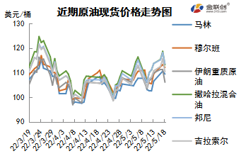供需趋紧主导市场 国际油价冲高回落