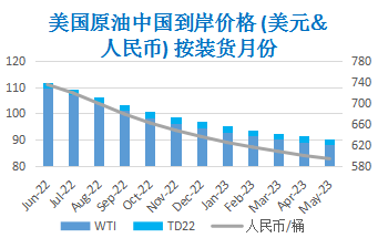 供需趋紧主导市场 国际油价冲高回落