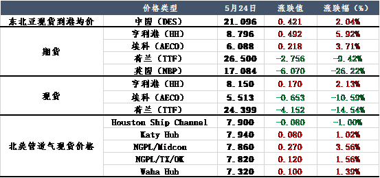 天然气波澜再起，谁将会是最大赢家？