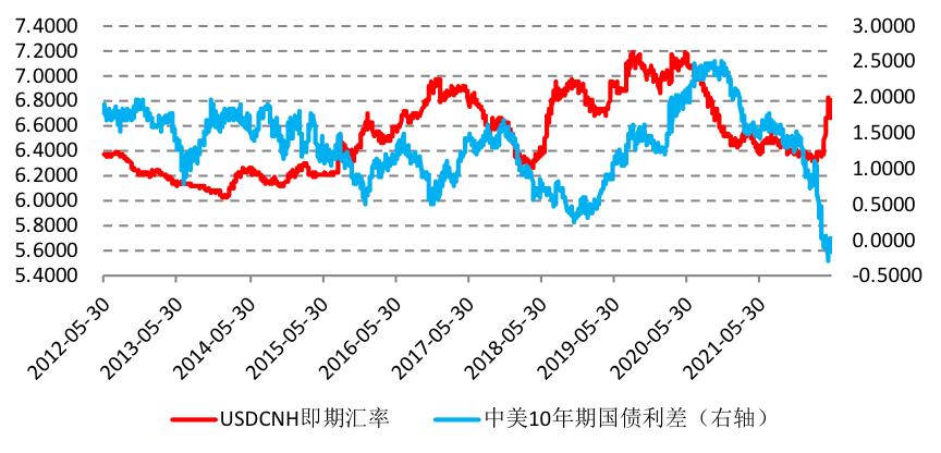 经济逐步见底，人民币兑美元汇率有望企稳回升
