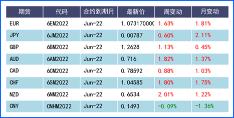 FED加息预期降温美元回落 欧洲央行鹰牌基调欧元攀升
