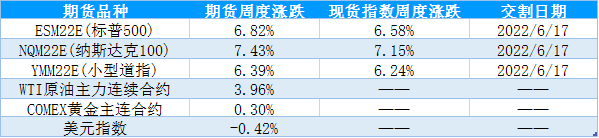 【股指期市周报】通胀回落、美股超跌反弹，经济下行担忧升温、压力仍存