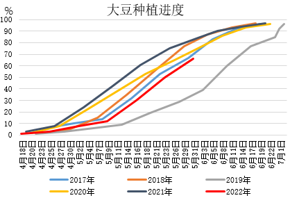 【农业期市数据】美豆种植进度不及预期，美玉米超预期