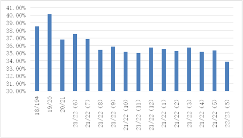 乌克兰出口数据回升，小麦价格高位回落