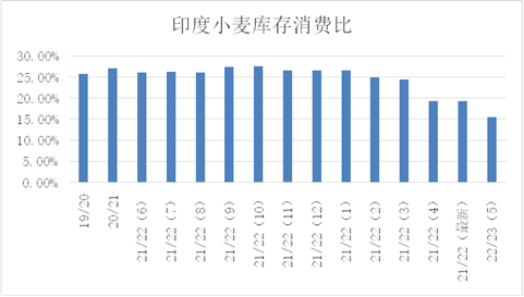 乌克兰出口数据回升，小麦价格高位回落
