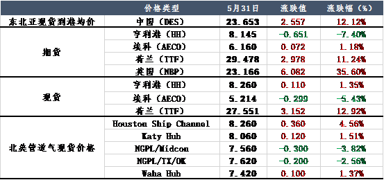 欧洲天然气局势动荡，俄气“生死一线”