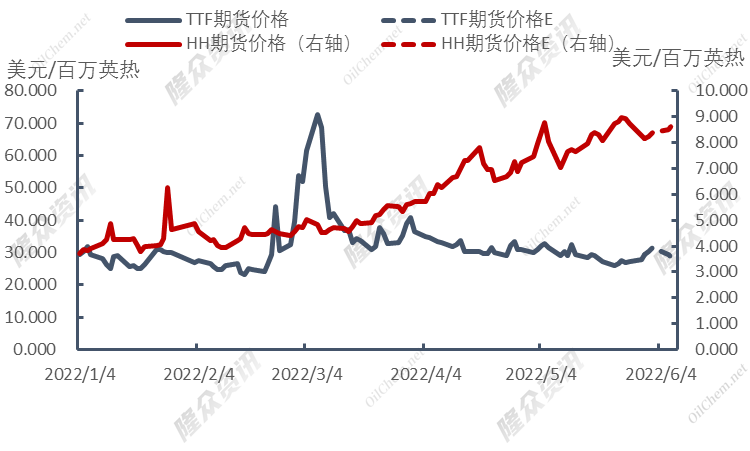 欧洲天然气局势动荡，俄气“生死一线”