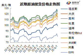 市场正式进入需求旺季 供需趋紧提振油价冲高