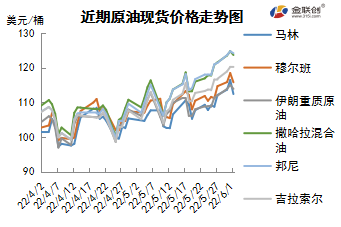 市场正式进入需求旺季 供需趋紧提振油价冲高