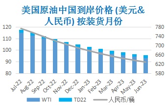 市场正式进入需求旺季 供需趋紧提振油价冲高