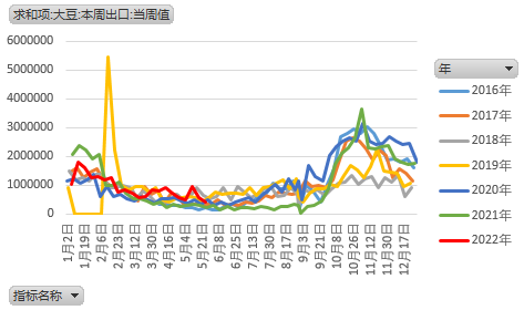 【农业期市数据】美豆及美玉米出口销售均符合预期