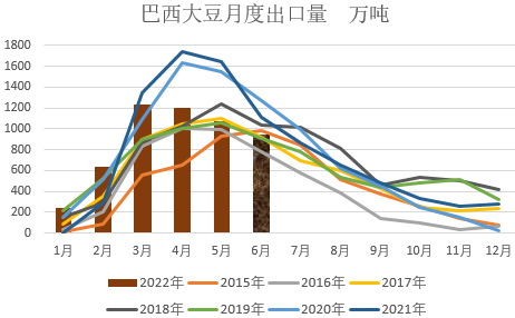 【农业期市数据】6月巴西大豆出口预估为941万吨