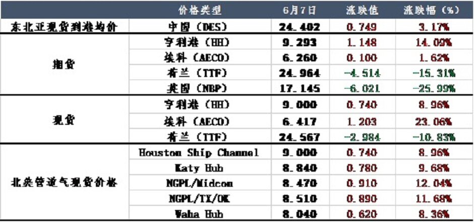 天然气价格逆势上涨，美国恐成“头号输家”