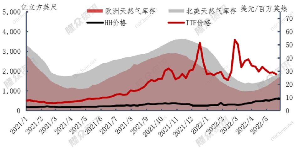 天然气价格逆势上涨，美国恐成“头号输家”