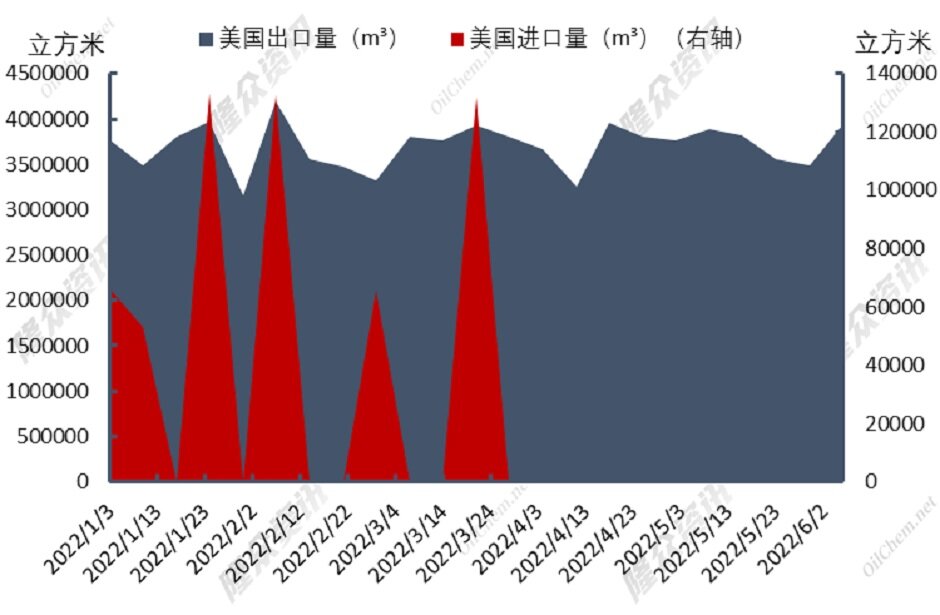 天然气价格逆势上涨，美国恐成“头号输家”