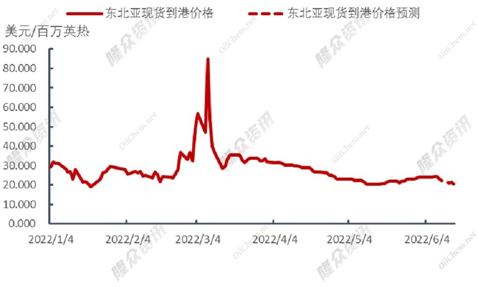 天然气价格逆势上涨，美国恐成“头号输家”