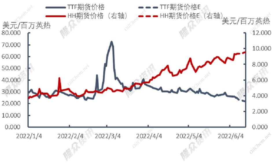 天然气价格逆势上涨，美国恐成“头号输家”