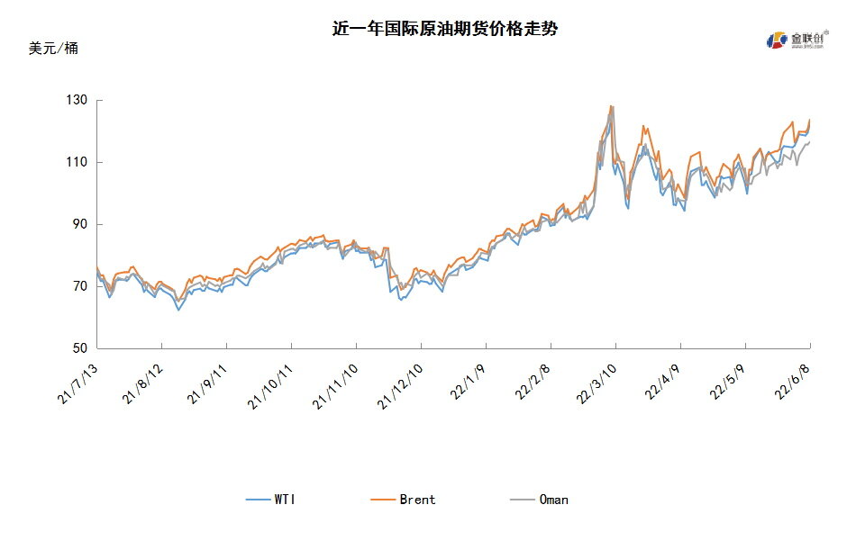 OPEC增产难抵供应担忧 WTI突破120美元