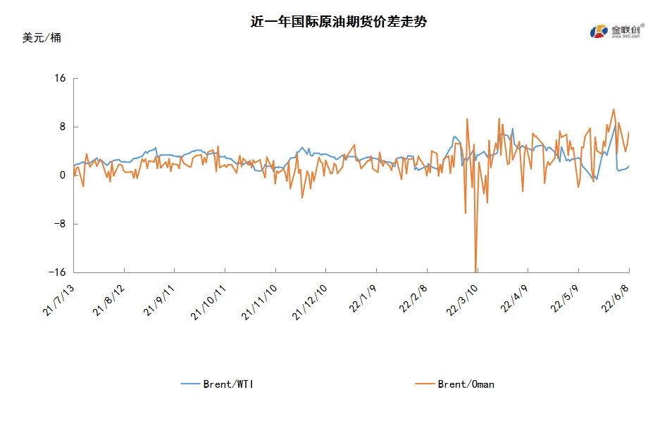 OPEC增产难抵供应担忧 WTI突破120美元