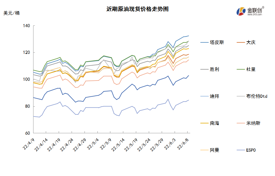 OPEC增产难抵供应担忧 WTI突破120美元