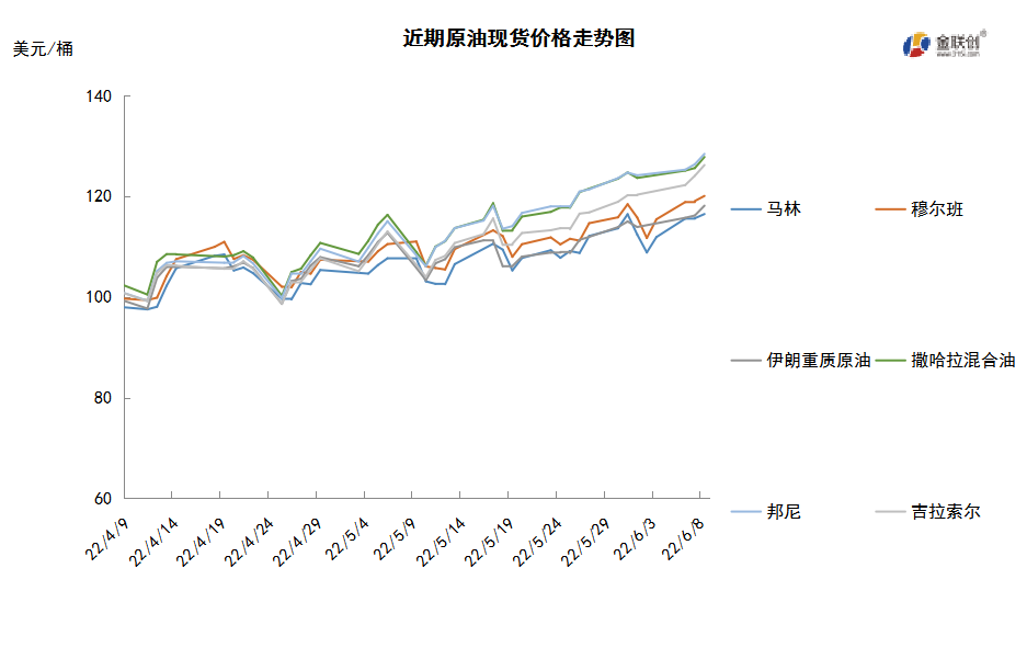 OPEC增产难抵供应担忧 WTI突破120美元