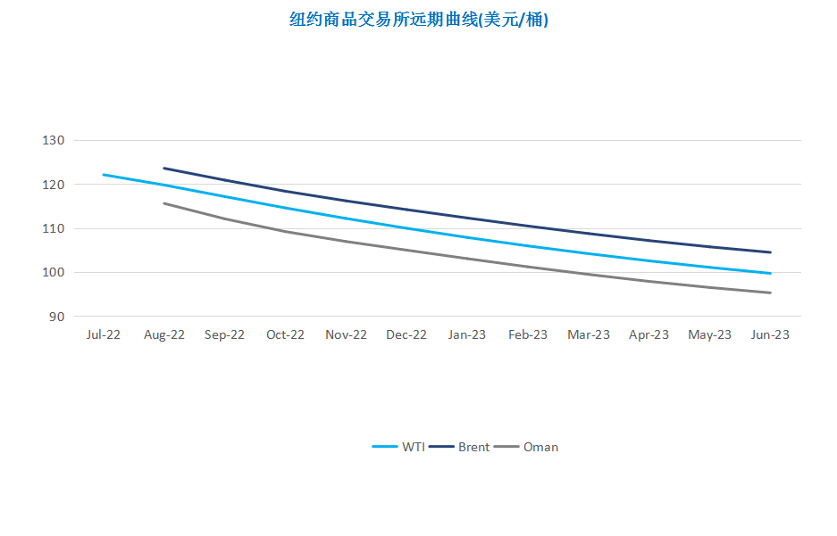 OPEC增产难抵供应担忧 WTI突破120美元