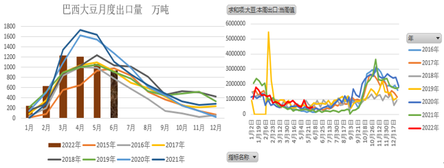 【农业期市月报】旧作强现实&amp;天气升水，美豆高位偏强