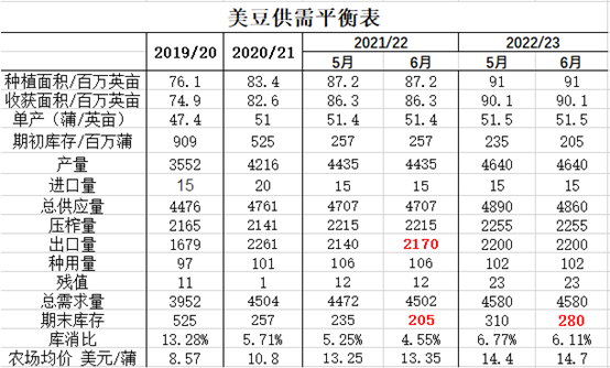 【农业期市数据】USDA：美豆新旧作供应均下修