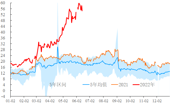 【能源期市数据】美国汽油裂解价差维持高位波动态势
