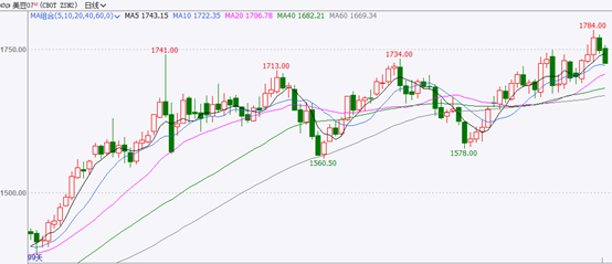 【农业期市数据】USDA报告利多兑现，市场等待新的种植数据美豆连续两日回调