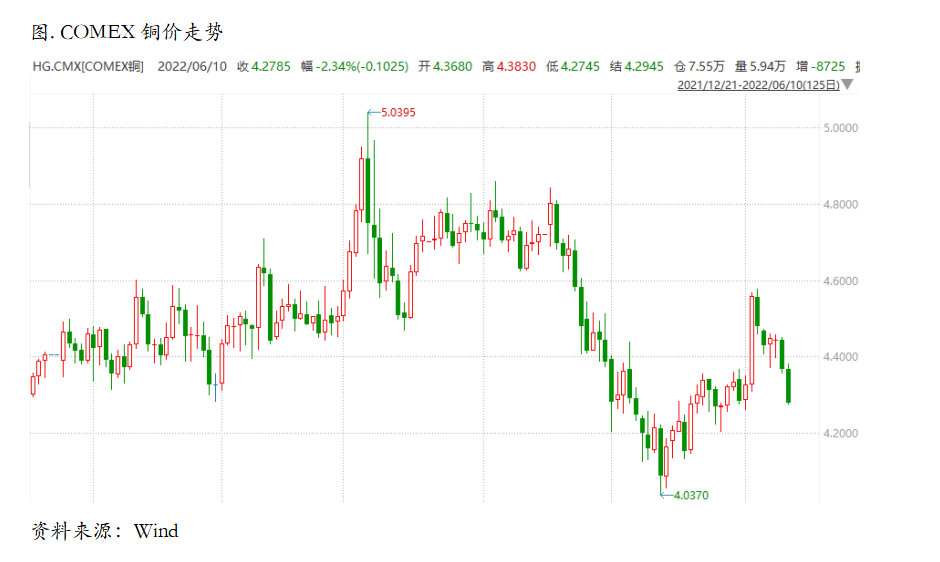情绪转向risk off，铜价重回震荡